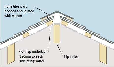 Монтаж сланцевой кровли