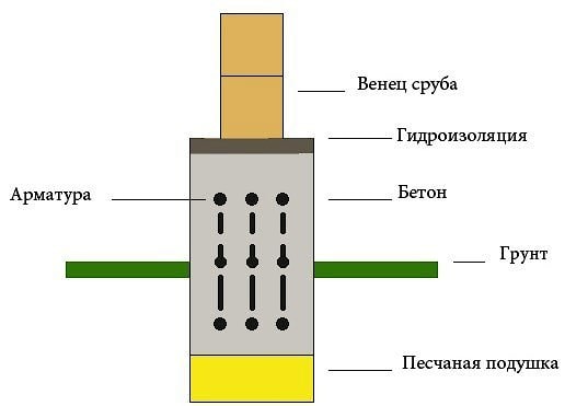 Устройство фундамента для дома