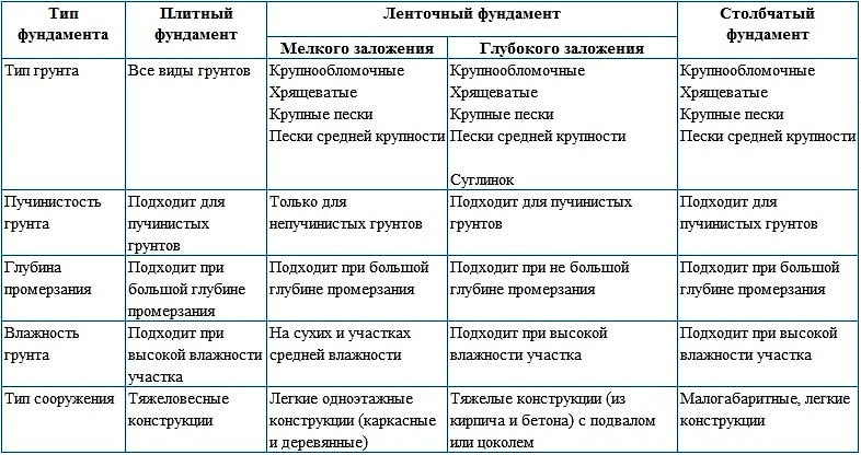 Типы фундаментов строительство под ключ