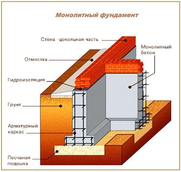 Фундамент под ключ 
